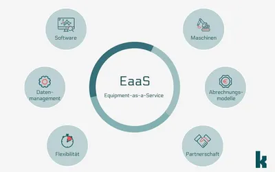 Equipment-as-a-Service in der Baubranche